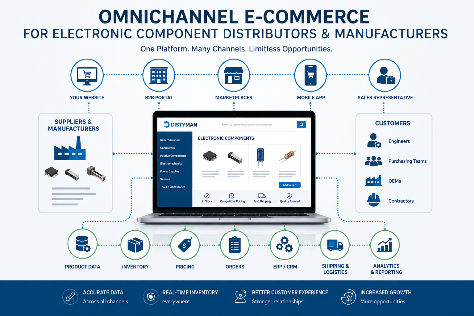 Omnichannel E-Commerce & Marketplace Best Practices | DistyMan